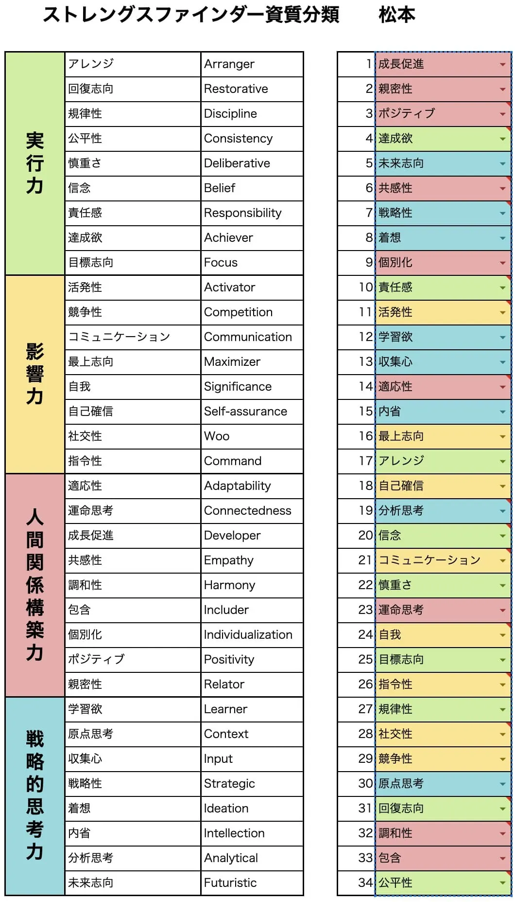 2025年11月のストレングスファインダー結果。1位は成長促進、2位は親密性、3位はポジティブ、4位は達成欲、5位は未来志向