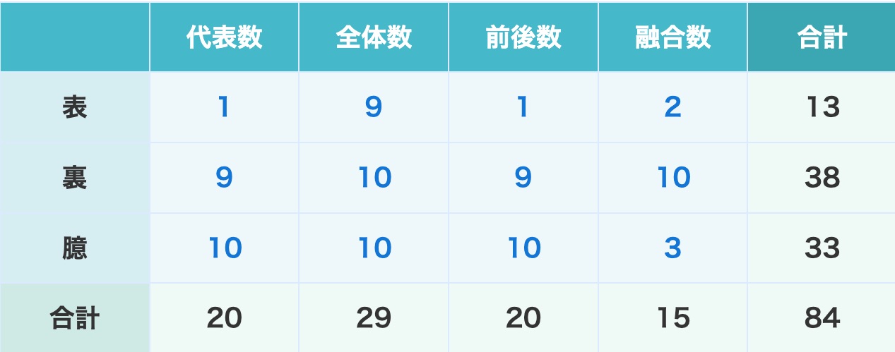 「おんわのちいさなべんり」の数音による鑑定結果の表。表の合計13、裏の合計38、臆の合計33、全体の合計84